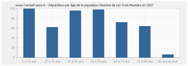 Répartition par âge de la population féminine de Les Trois-Moutiers en 2007